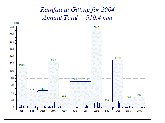 rainfall graph