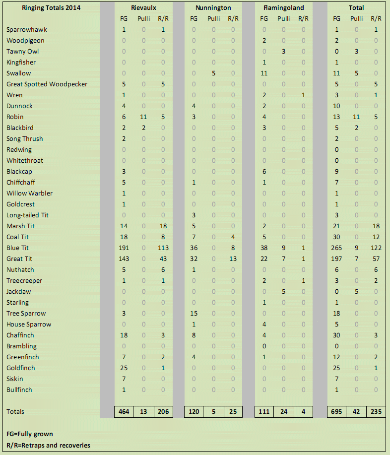 Chart of birds ringed